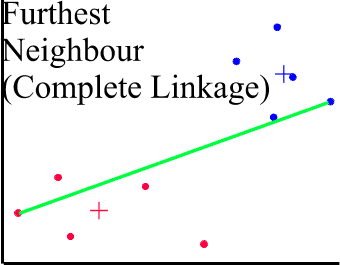 Complete linkage clustering